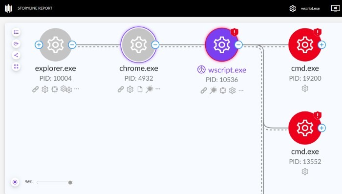 SentinelOne Storyline report showing Chrome launching wscript.exe and malicious cmd.exe child processes